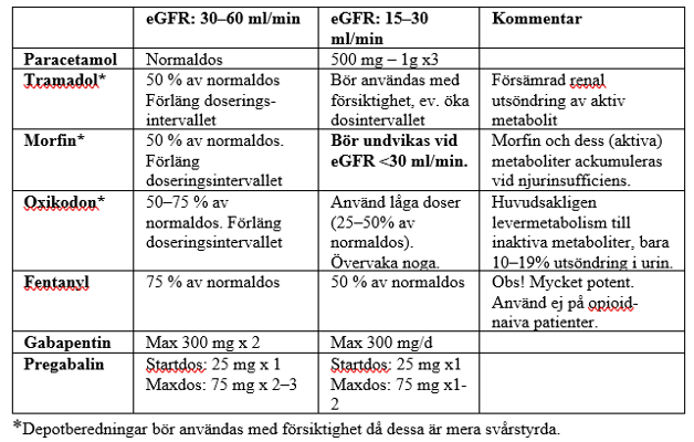 Opioid mediciner för kronisk smärtlindring i Sverige